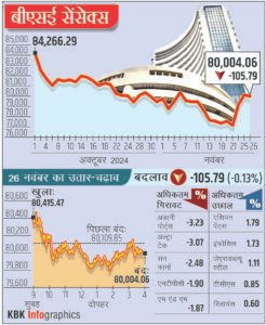 26 नवंबर 2024: सेंसेक्स 105 अंक गिरकर 80,004 पर और निफ्टी 27 अंक फिसलकर 23,962 पर बंद हुआ।