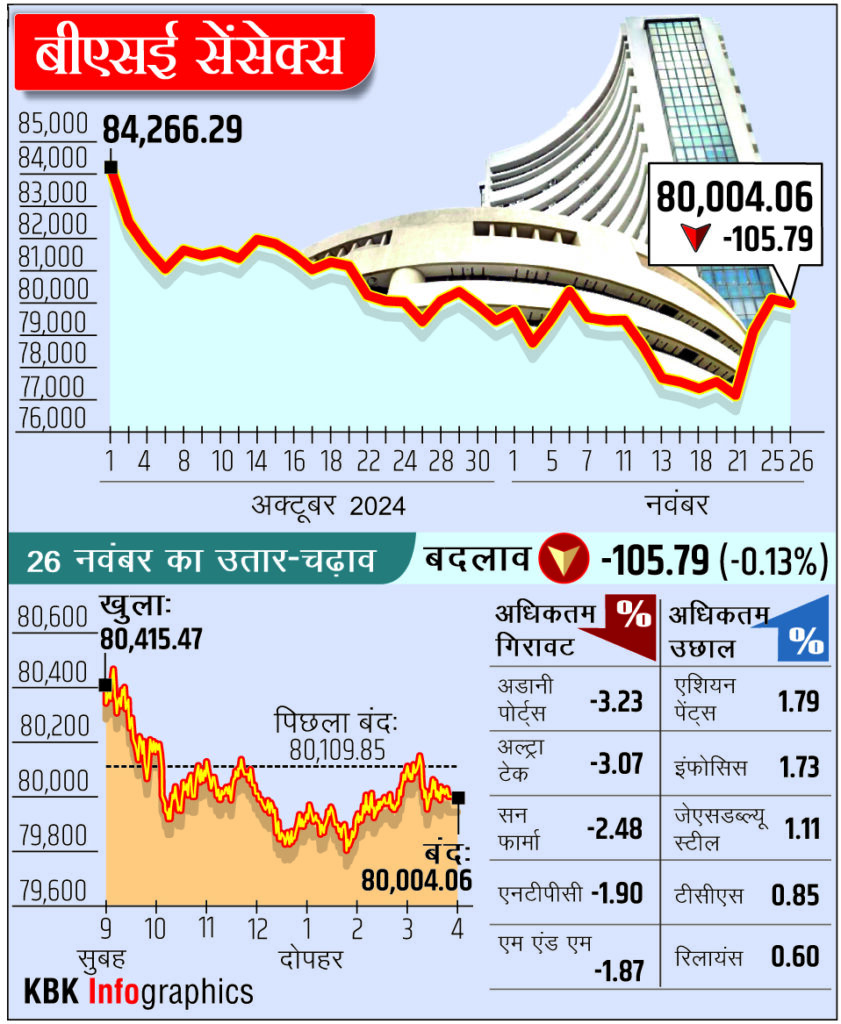 26 नवंबर 2024: सेंसेक्स 105 अंक गिरकर 80,004 पर और निफ्टी 27 अंक फिसलकर 23,962 पर बंद हुआ।