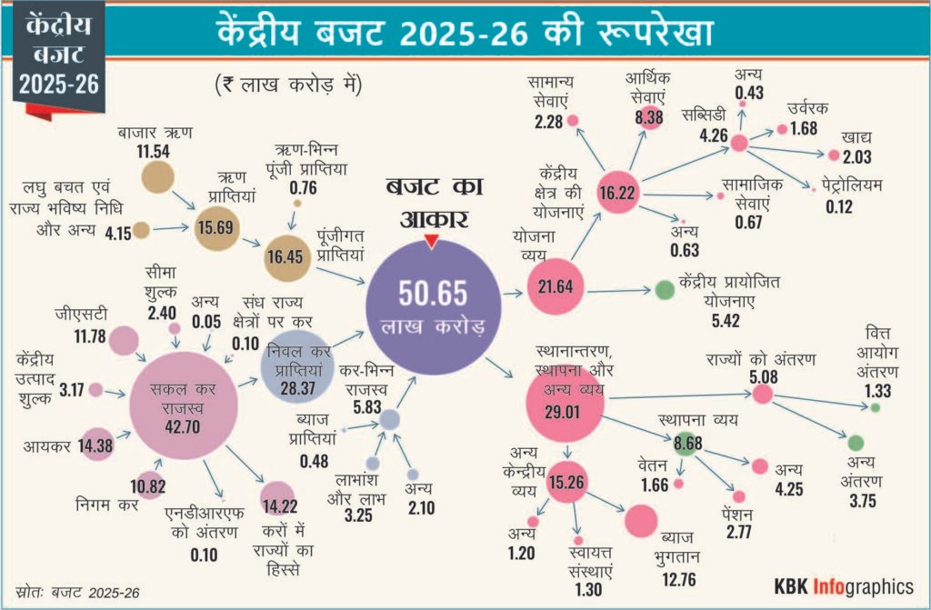 "Detailed analysis of Budget 2025: Tax slab changes, what's cheaper and costlier, state-wise allocations, and economic impact