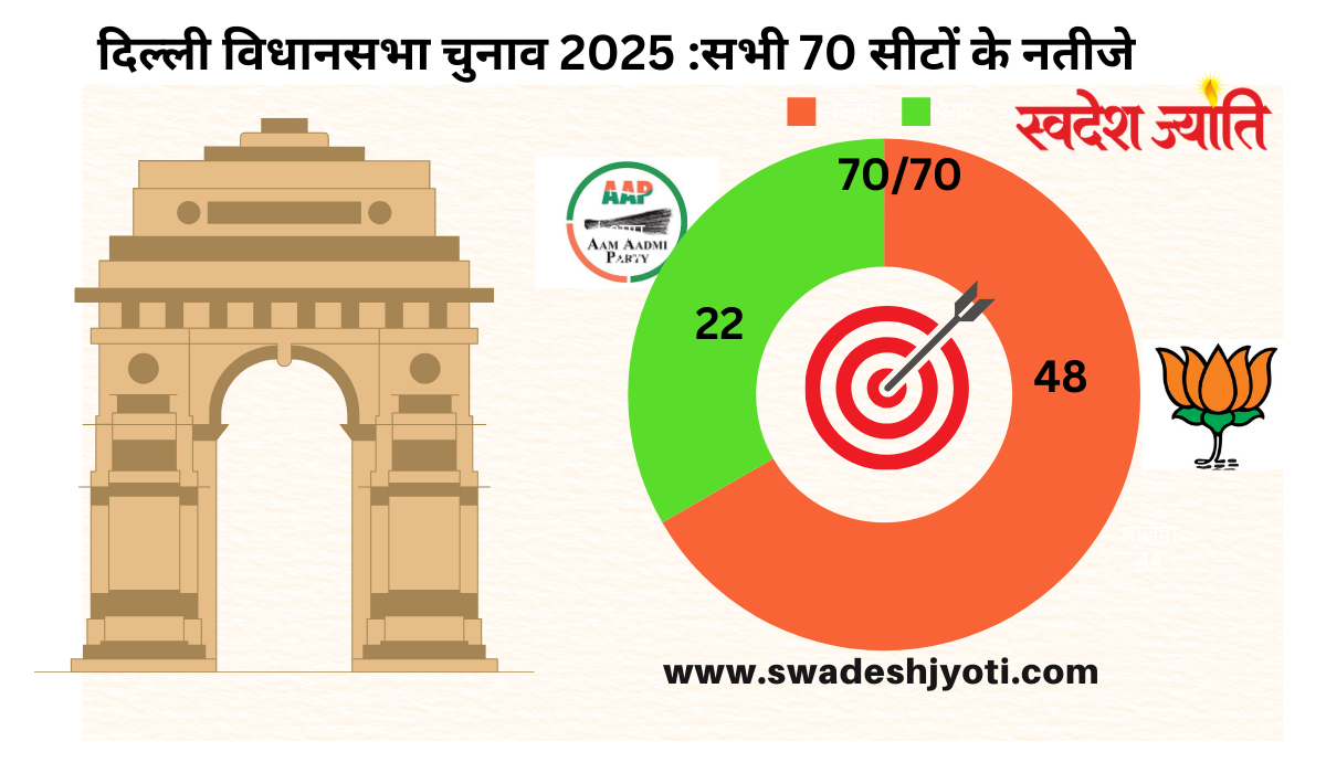 **"Delhi Election 2025: BJP Wins Big, Arvind Kejriwal & Manish Sisodia Lose Seats"**