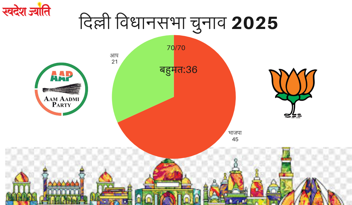 27 साल बाद दिल्ली में भाजपा की वापसी, 48 सीटों पर बढ़त | केजरीवाल-सिसोदिया हारे | मोदी का संबोधन आज