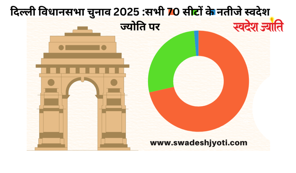 दिल्ली विधानसभा चुनाव 2025: वोटों की गिनती शुरू,