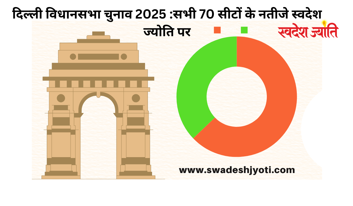 दिल्ली चुनाव 2025: भाजपा को बहुमत, अरविंद केजरीवाल पीछे, AAP को बड़ा झटका