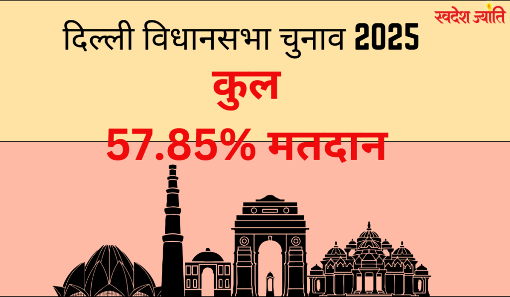 दिल्ली विधानसभा चुनाव 2025: मतदान समाप्त, 57.85% वोटिंग दर्ज